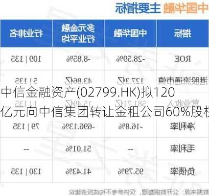 中信金融资产(02799.HK)拟120亿元向中信集团转让金租公司60%股权