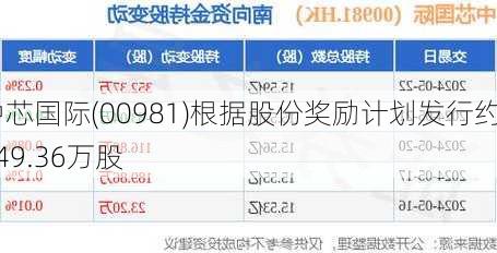 中芯国际(00981)根据股份奖励计划发行约149.36万股