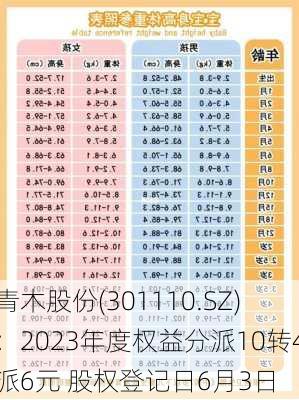 青木股份(301110.SZ)：2023年度权益分派10转4派6元 股权登记日6月3日