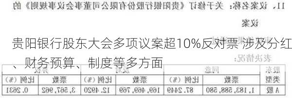 贵阳银行股东大会多项议案超10%反对票 涉及分红、财务预算、制度等多方面