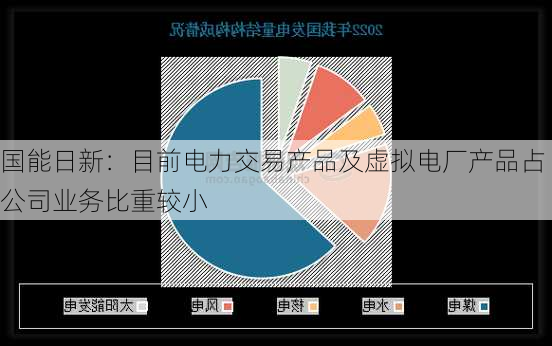 国能日新：目前电力交易产品及虚拟电厂产品占公司业务比重较小