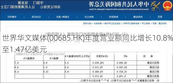 世界华文媒体(00685.HK)年度营业额同比增长10.8%至1.47亿美元