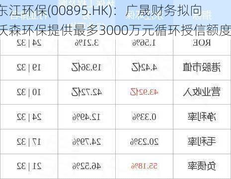 东江环保(00895.HK)：广晟财务拟向沃森环保提供最多3000万元循环授信额度