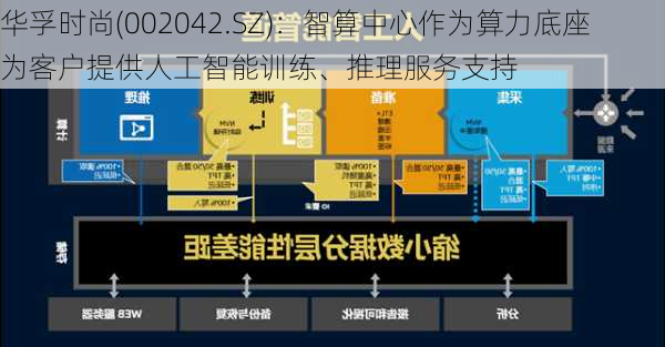 华孚时尚(002042.SZ)：智算中心作为算力底座为客户提供人工智能训练、推理服务支持