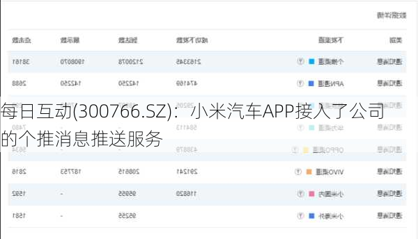 每日互动(300766.SZ)：小米汽车APP接入了公司的个推消息推送服务