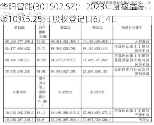 华阳智能(301502.SZ)：2023年度权益分派10派5.25元 股权登记日6月4日