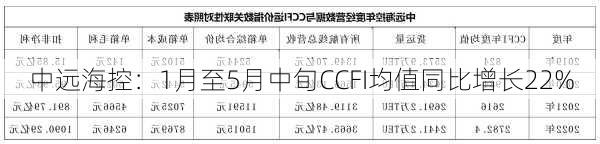 中远海控：1月至5月中旬CCFI均值同比增长22%