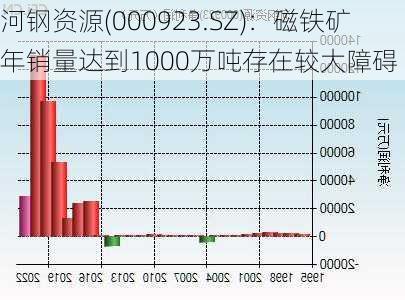 河钢资源(000923.SZ)：磁铁矿年销量达到1000万吨存在较大障碍