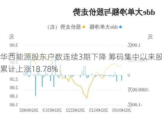 华西能源股东户数连续3期下降 筹码集中以来股价累计上涨18.78%