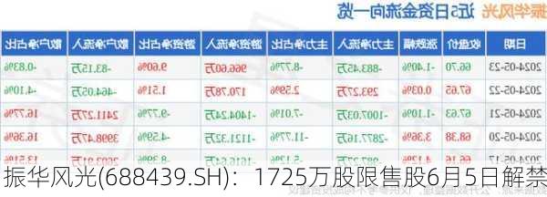 振华风光(688439.SH)：1725万股限售股6月5日解禁