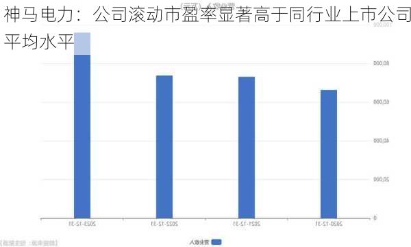 神马电力：公司滚动市盈率显著高于同行业上市公司平均水平