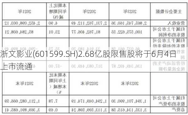 浙文影业(601599.SH)2.68亿股限售股将于6月4日上市流通