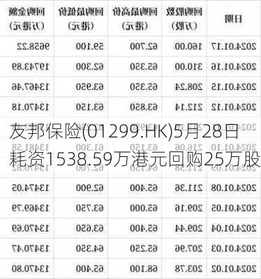 友邦保险(01299.HK)5月28日耗资1538.59万港元回购25万股