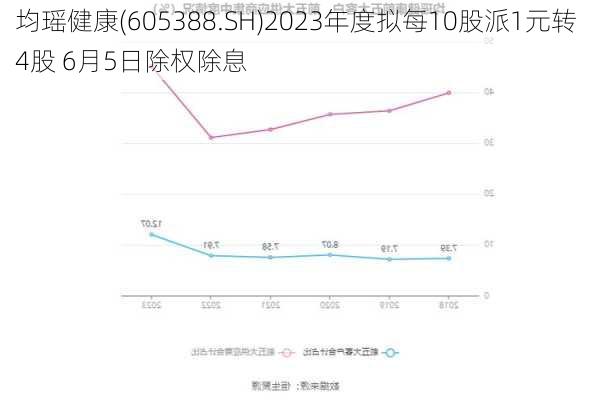 均瑶健康(605388.SH)2023年度拟每10股派1元转4股 6月5日除权除息