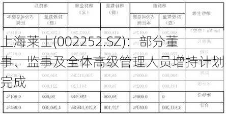 上海莱士(002252.SZ)：部分董事、监事及全体高级管理人员增持计划实施完成