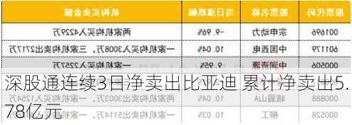 深股通连续3日净卖出比亚迪 累计净卖出5.78亿元