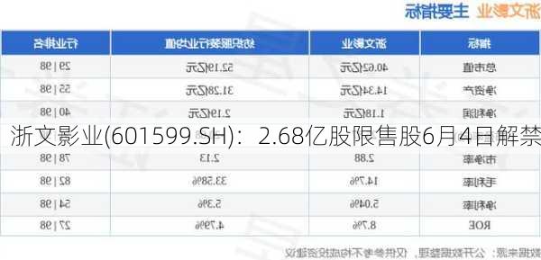 浙文影业(601599.SH)：2.68亿股限售股6月4日解禁