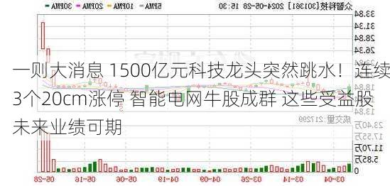 一则大消息 1500亿元科技龙头突然跳水！连续3个20cm涨停 智能电网牛股成群 这些受益股未来业绩可期