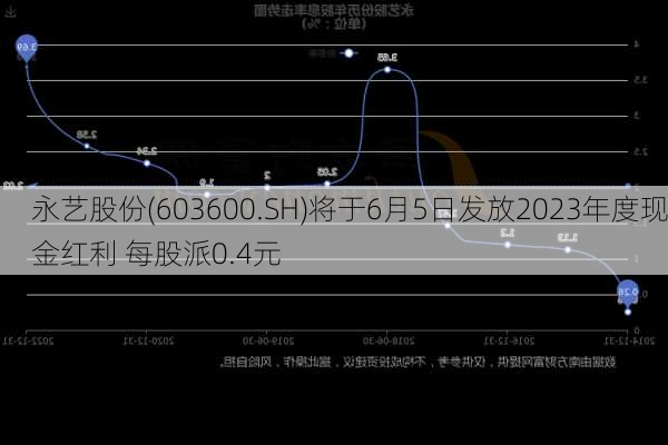 永艺股份(603600.SH)将于6月5日发放2023年度现金红利 每股派0.4元