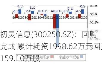 初灵信息(300250.SZ)：回购完成 累计耗资1998.62万元回购159.10万股