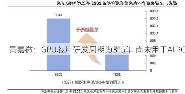 景嘉微：GPU芯片研发周期为3-5年 尚未用于AI PC