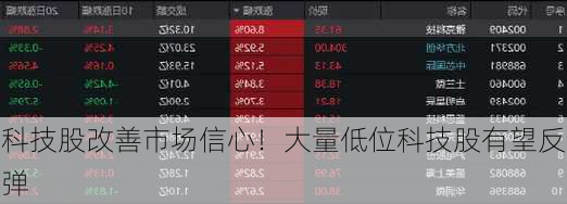 科技股改善市场信心！大量低位科技股有望反弹