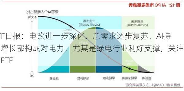 ETF日报：电改进一步深化、总需求逐步复苏、AI持续增长都构成对电力，尤其是绿电行业利好支撑，关注绿电ETF