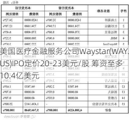 美国医疗金融服务公司Waystar(WAY.US)IPO定价20-23美元/股 筹资至多10.4亿美元