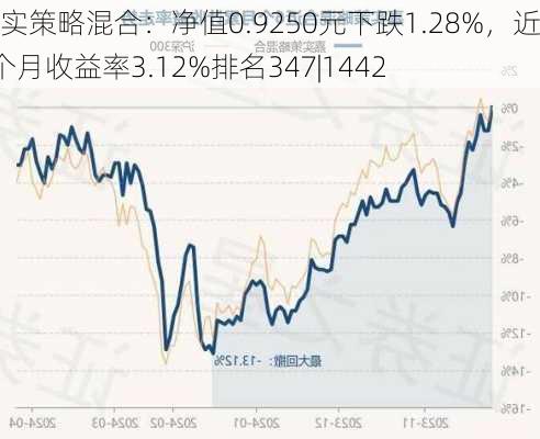 嘉实策略混合：净值0.9250元下跌1.28%，近6个月收益率3.12%排名347|1442