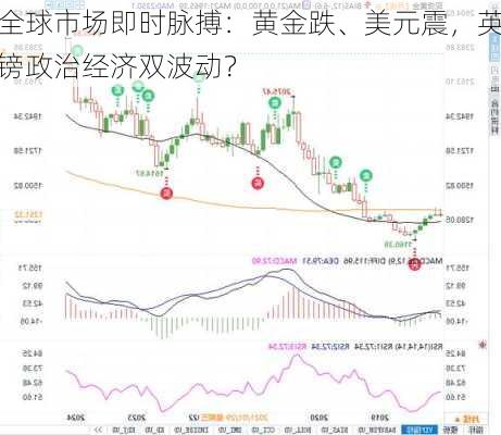 全球市场即时脉搏：黄金跌、美元震，英镑政治经济双波动？