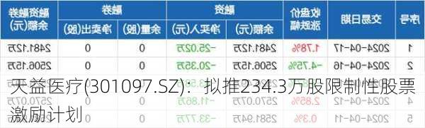 天益医疗(301097.SZ)：拟推234.3万股限制性股票激励计划