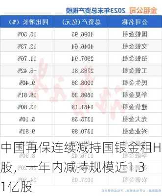 中国再保连续减持国银金租H股，一年内减持规模近1.31亿股