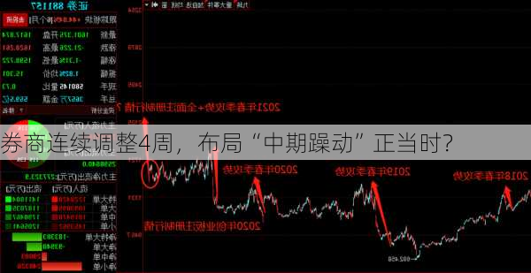 券商连续调整4周，布局“中期躁动”正当时？