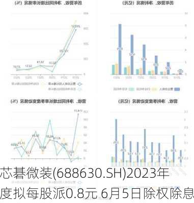 芯碁微装(688630.SH)2023年度拟每股派0.8元 6月5日除权除息