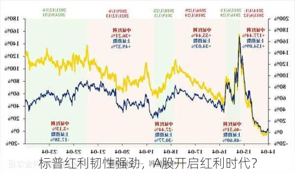 标普红利韧性强劲，A股开启红利时代？