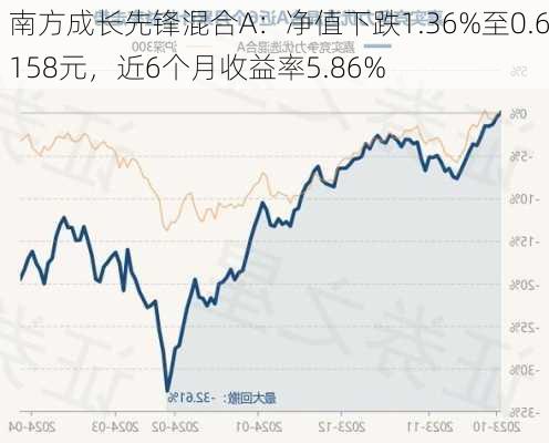 南方成长先锋混合A：净值下跌1.36%至0.6158元，近6个月收益率5.86%