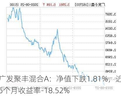 广发聚丰混合A：净值下跌1.81%，近6个月收益率-18.52%