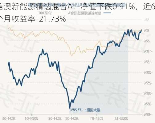 信澳新能源精选混合A：净值下跌0.91%，近6个月收益率-21.73%