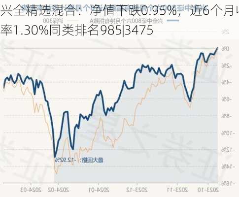 兴全精选混合：净值下跌0.95%，近6个月收益率1.30%同类排名985|3475