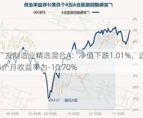 广发制造业精选混合A：净值下跌1.01%，近6个月收益率为-10.70%