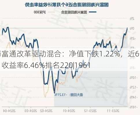 海富通改革驱动混合：净值下跌1.22%，近6个月收益率6.46%排名220|1961