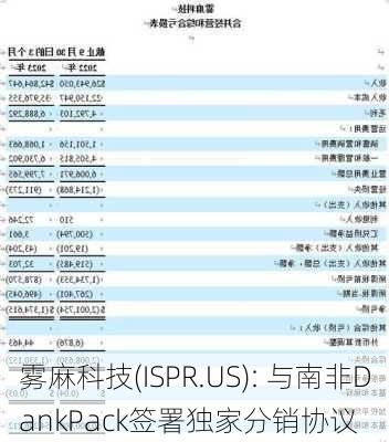 雾麻科技(ISPR.US): 与南非DankPack签署独家分销协议