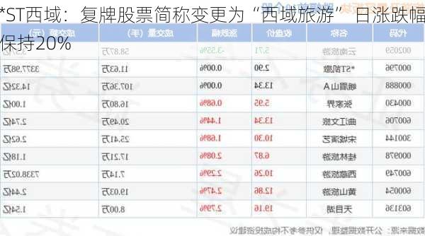 *ST西域：复牌股票简称变更为“西域旅游” 日涨跌幅保持20%