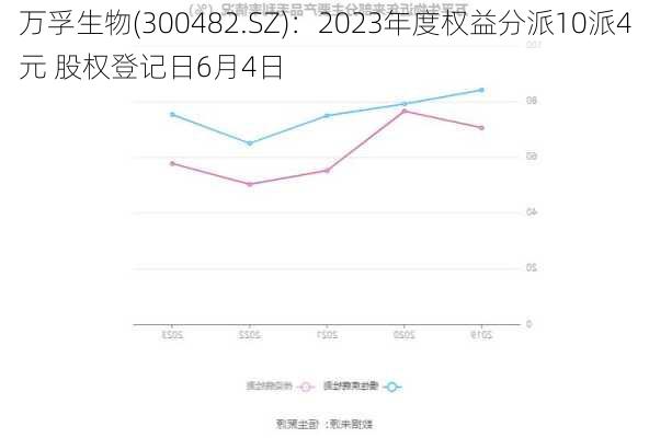 万孚生物(300482.SZ)：2023年度权益分派10派4元 股权登记日6月4日