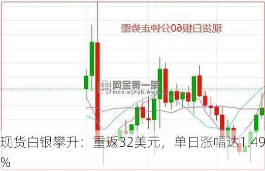 现货白银攀升：重返32美元，单日涨幅达1.49%