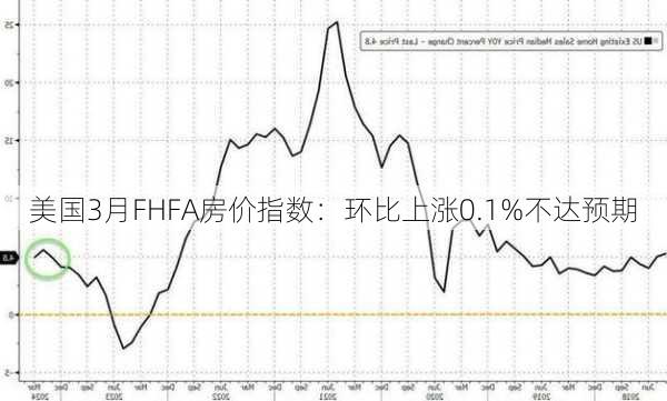 美国3月FHFA房价指数：环比上涨0.1%不达预期