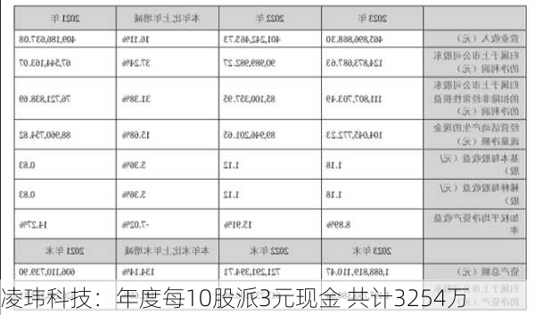 凌玮科技：年度每10股派3元现金 共计3254万