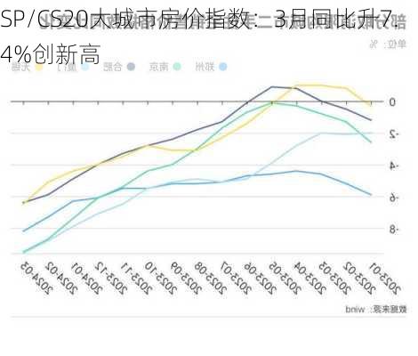 SP/CS20大城市房价指数：3月同比升7.4%创新高