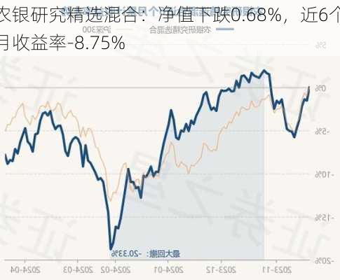 农银研究精选混合：净值下跌0.68%，近6个月收益率-8.75%