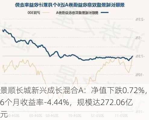 景顺长城新兴成长混合A：净值下跌0.72%，近6个月收益率-4.44%，规模达272.06亿元